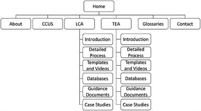 AssessCCUS: An Integrated Approach for Aggregating Resources to Enable Techno-Economic and Life Cycle Assessment of Carbon Management Technologies